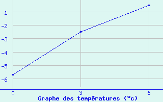 Courbe de tempratures pour Pravaja Hetta