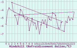 Courbe du refroidissement olien pour Storkmarknes / Skagen