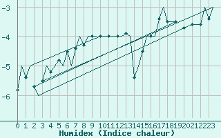 Courbe de l'humidex pour Bardufoss