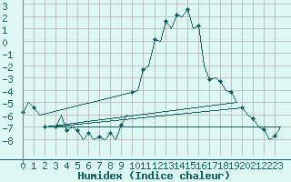 Courbe de l'humidex pour Burgos (Esp)