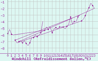 Courbe du refroidissement olien pour Helsinki-Vantaa
