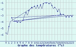 Courbe de tempratures pour Mosjoen Kjaerstad