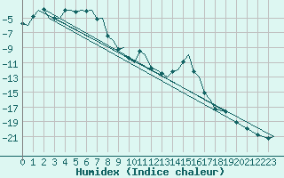 Courbe de l'humidex pour Bardufoss