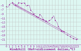 Courbe du refroidissement olien pour Bardufoss