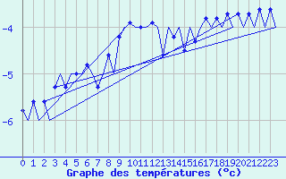 Courbe de tempratures pour Honningsvag / Valan