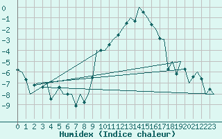 Courbe de l'humidex pour Bonn (All)