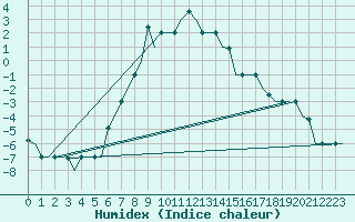 Courbe de l'humidex pour Ulyanovsk Baratayevka