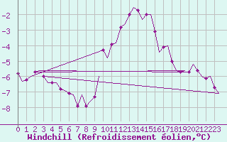 Courbe du refroidissement olien pour Oostende (Be)