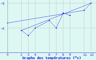 Courbe de tempratures pour Edgeoya