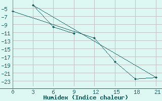 Courbe de l'humidex pour Pitlyar