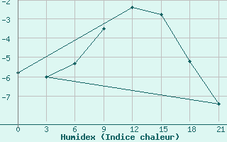 Courbe de l'humidex pour Sortavala