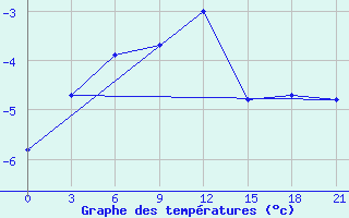 Courbe de tempratures pour Ashotsk