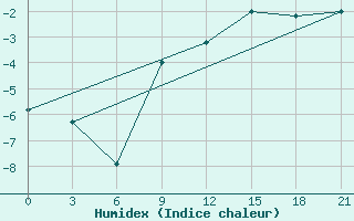 Courbe de l'humidex pour Topolcani-Pgc