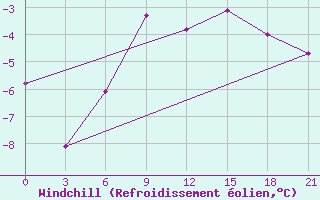 Courbe du refroidissement olien pour Ashotsk
