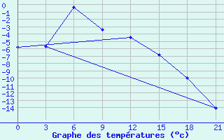 Courbe de tempratures pour Njaksimvol