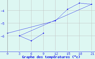 Courbe de tempratures pour Konosha