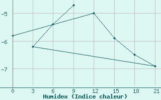 Courbe de l'humidex pour Pacelma