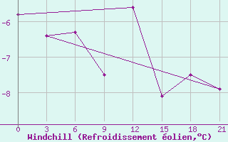 Courbe du refroidissement olien pour Svetlograd