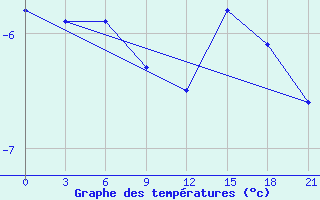 Courbe de tempratures pour Rabocheostrovsk Kem-Port