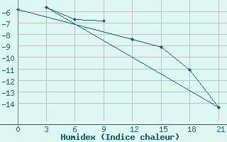 Courbe de l'humidex pour Nizhnyj Tagil