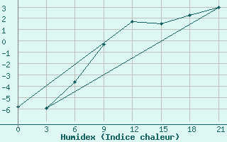 Courbe de l'humidex pour Raznavolok