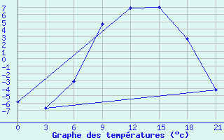 Courbe de tempratures pour Moncegorsk