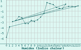 Courbe de l'humidex pour Lisca