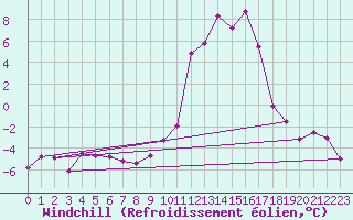 Courbe du refroidissement olien pour Chamonix-Mont-Blanc (74)