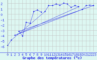 Courbe de tempratures pour Vardo Ap