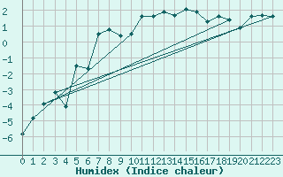 Courbe de l'humidex pour Vardo Ap