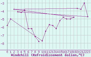 Courbe du refroidissement olien pour Maniitsoq Mittarfia