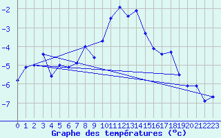 Courbe de tempratures pour Naluns / Schlivera