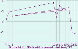 Courbe du refroidissement olien pour Belmont - Champ du Feu (67)
