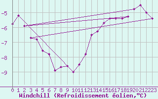 Courbe du refroidissement olien pour Hoherodskopf-Vogelsberg