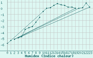 Courbe de l'humidex pour Navacerrada