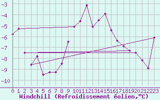 Courbe du refroidissement olien pour Rax / Seilbahn-Bergstat