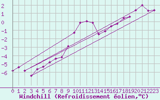 Courbe du refroidissement olien pour Mont-Saint-Vincent (71)