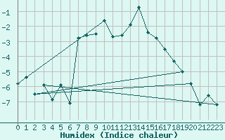 Courbe de l'humidex pour Dyranut