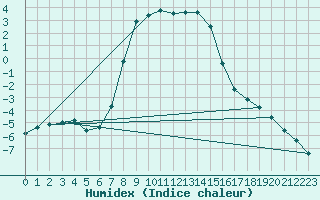 Courbe de l'humidex pour Mantsala Hirvihaara