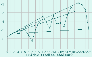 Courbe de l'humidex pour Grand Saint Bernard (Sw)