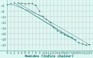 Courbe de l'humidex pour Chopok