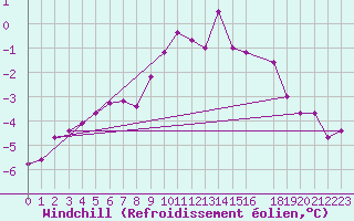 Courbe du refroidissement olien pour Mierkenis