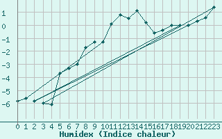 Courbe de l'humidex pour Napf (Sw)