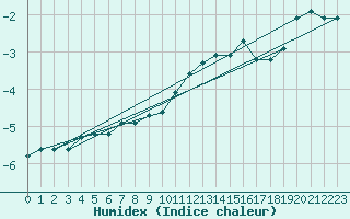 Courbe de l'humidex pour Wittering