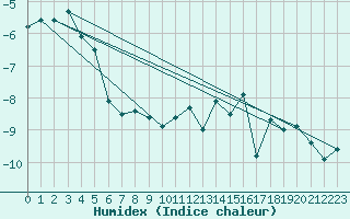 Courbe de l'humidex pour Moleson (Sw)