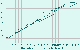 Courbe de l'humidex pour La Javie (04)