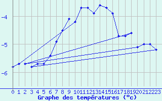 Courbe de tempratures pour Kilpisjarvi Saana