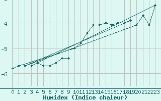 Courbe de l'humidex pour Grand Saint Bernard (Sw)