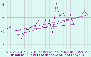 Courbe du refroidissement olien pour Cairngorm
