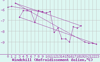 Courbe du refroidissement olien pour Kittila Lompolonvuoma